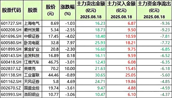 星迈网 主力卖出榜, 50只股遭机构大甩卖, 上海电气单日流出9.36亿