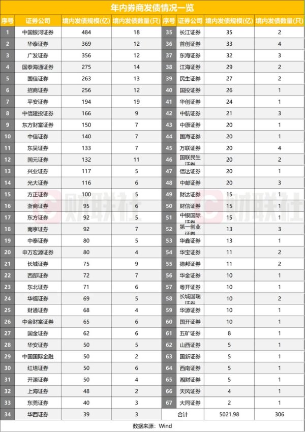 好易配资 券商发债踊跃，今年来突破5000亿，发债价格有看点