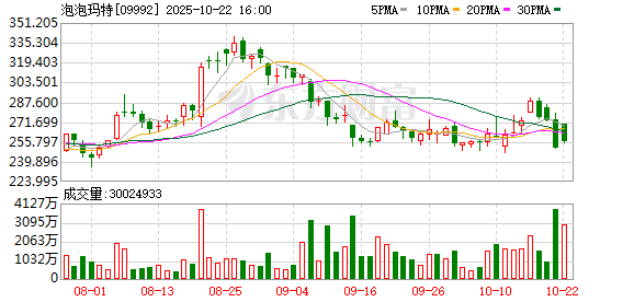 千汇网 1年股价涨超10倍！207只基金重仓泡泡玛特，谁踏中风口？谁错失良机？