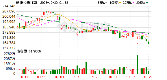 天美配资 暴跌！芯片巨头突传利空 美国银行下调多只芯片股评级